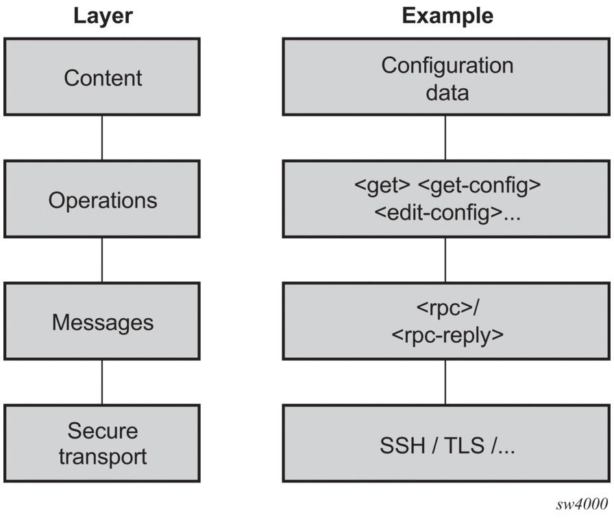 4. NETCONF