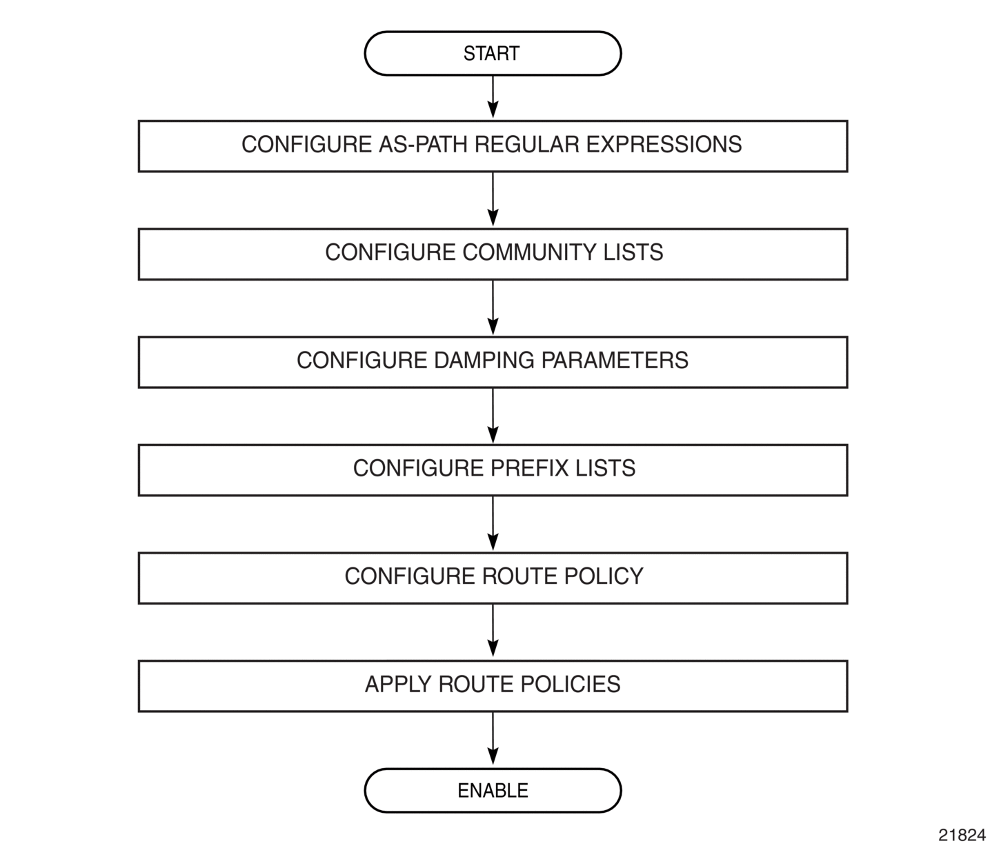 7. Route Policies