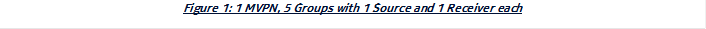 Figure 1: 1 MVPN, 5 Groups with 1 Source and 1 Receiver each