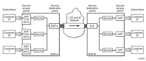 Sndp Bus 8. Services Overview