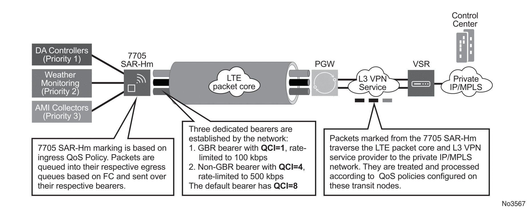 3. QoS and QoS Policies