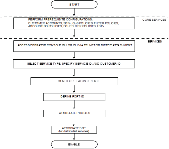 Services Overview