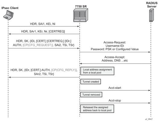 4. IP Tunnels