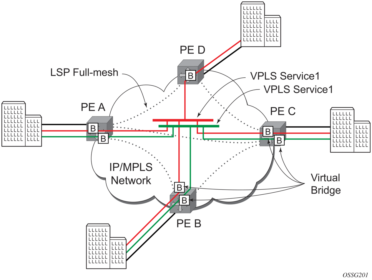 Virtual private lan service что это