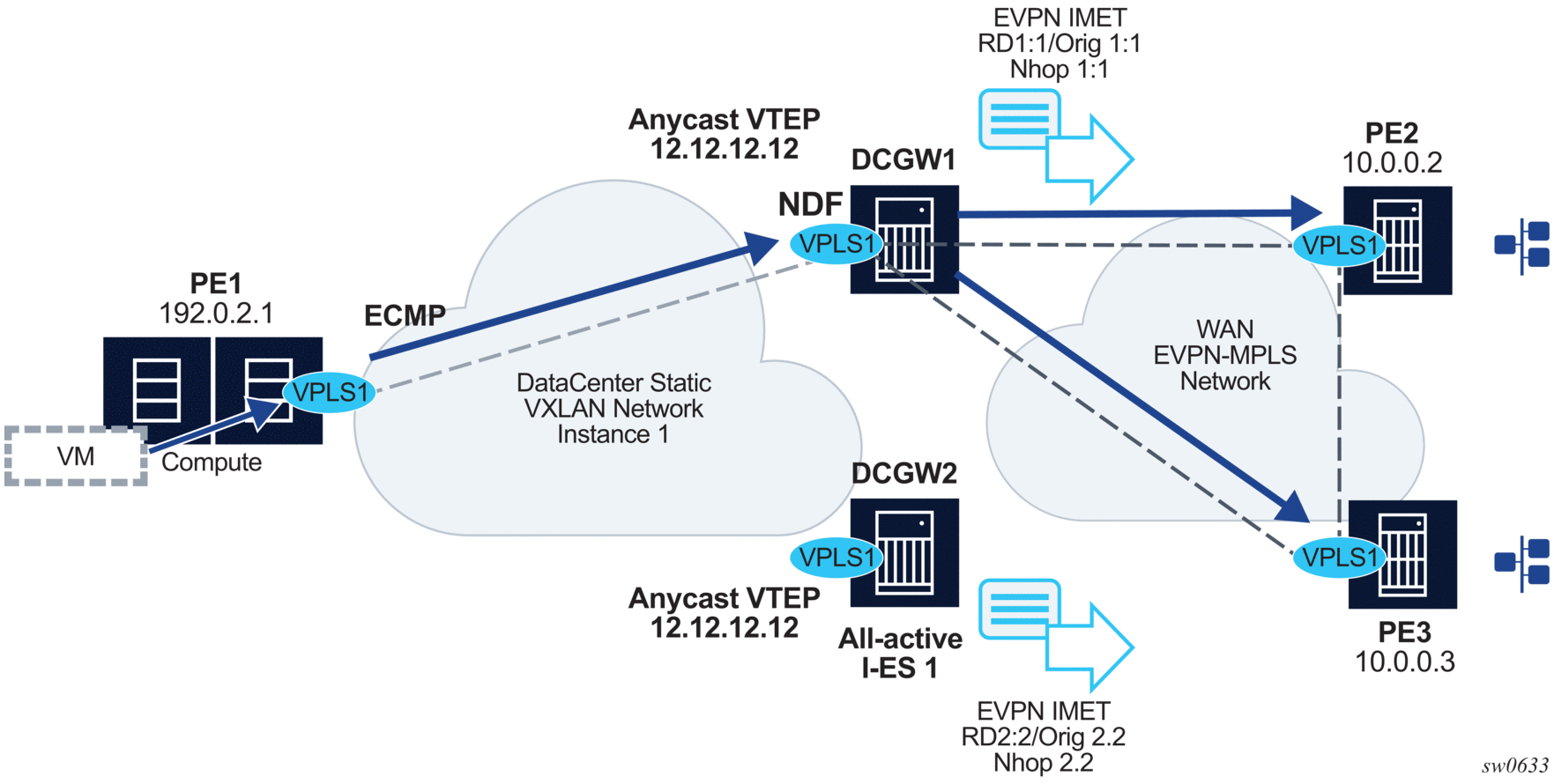 5. Ethernet Virtual Private Networks (EVPNs)