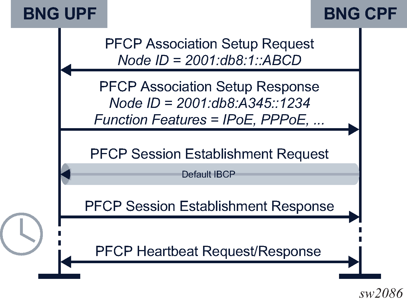 UPF PFCP association