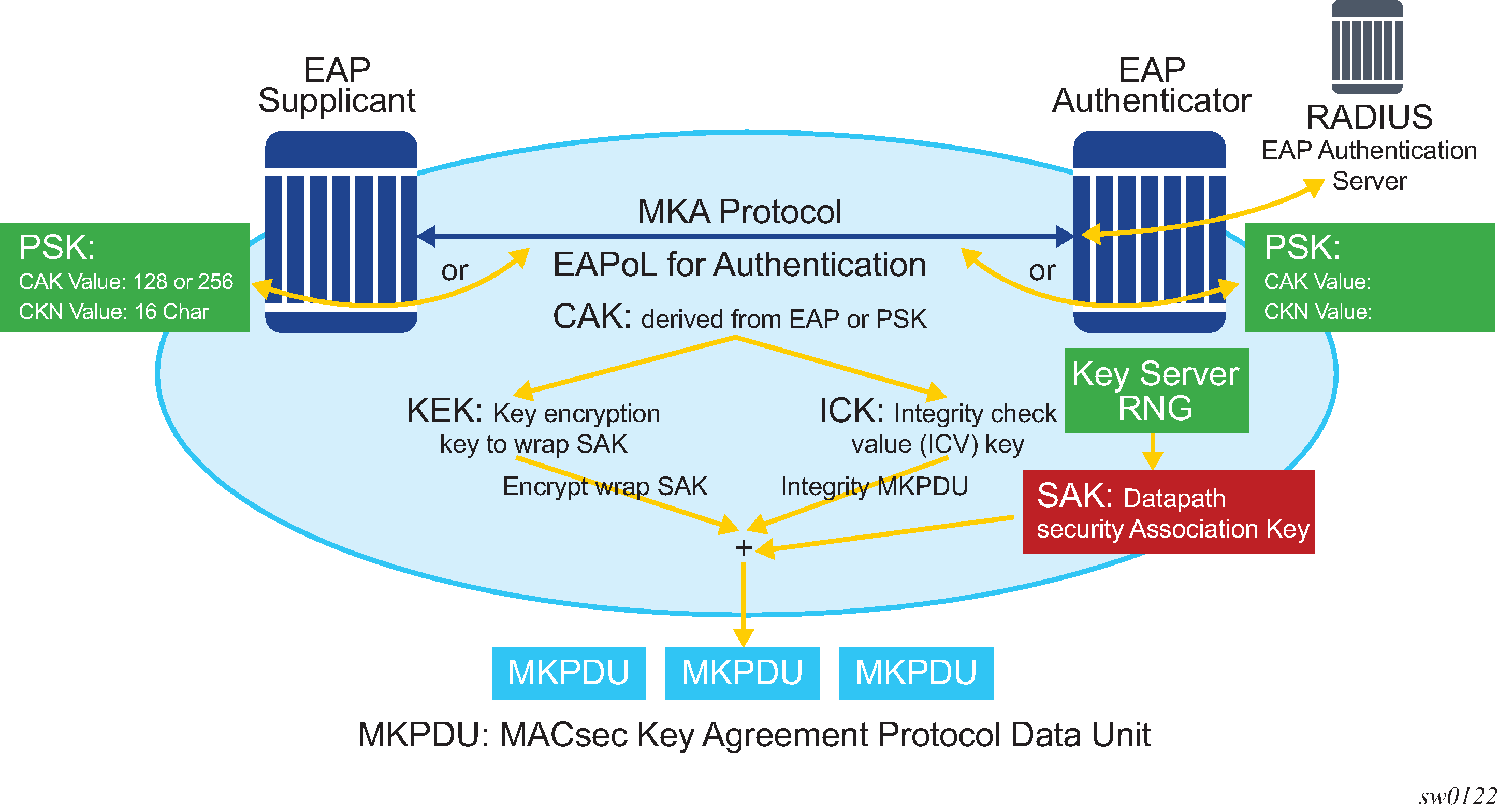 MACsec Static CAK