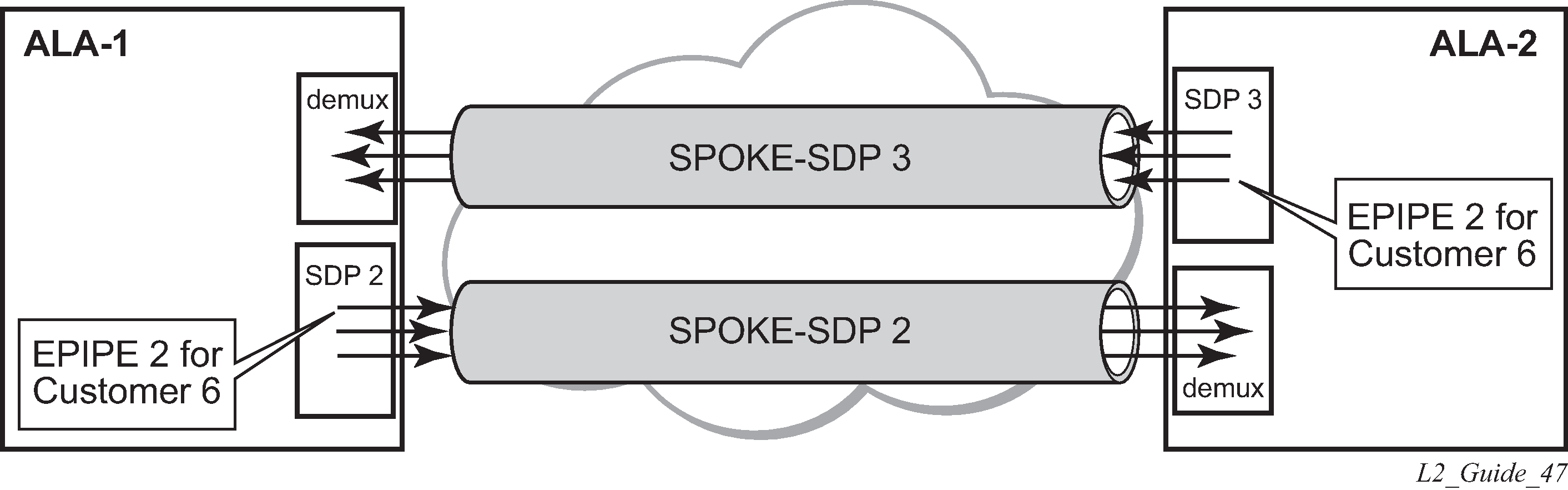 Configuring SDP Bindings