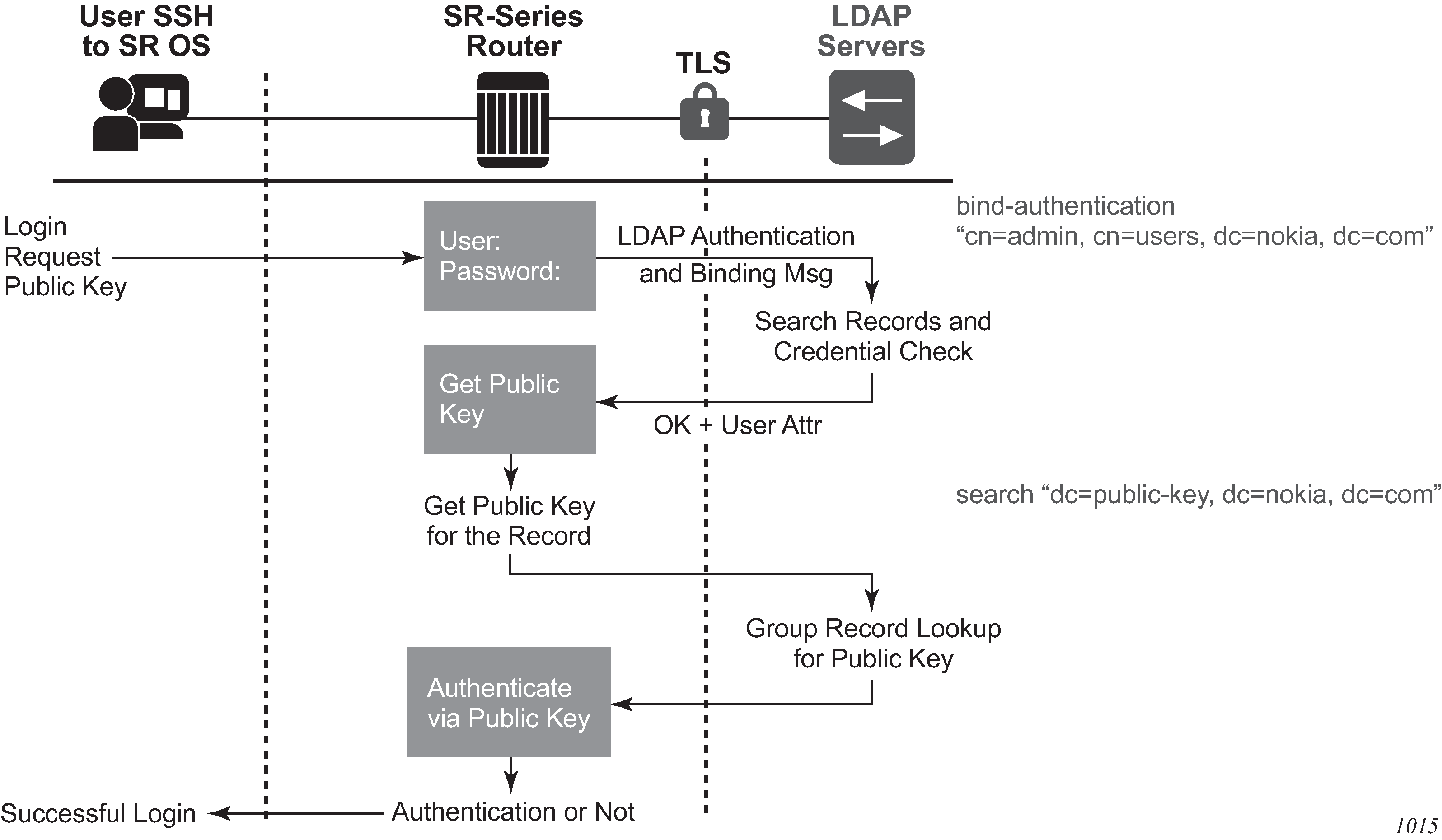 Ldap user. Структура каталога LDAP. LDAP аутентификация. LDAP авторизация. LDAP клиент.