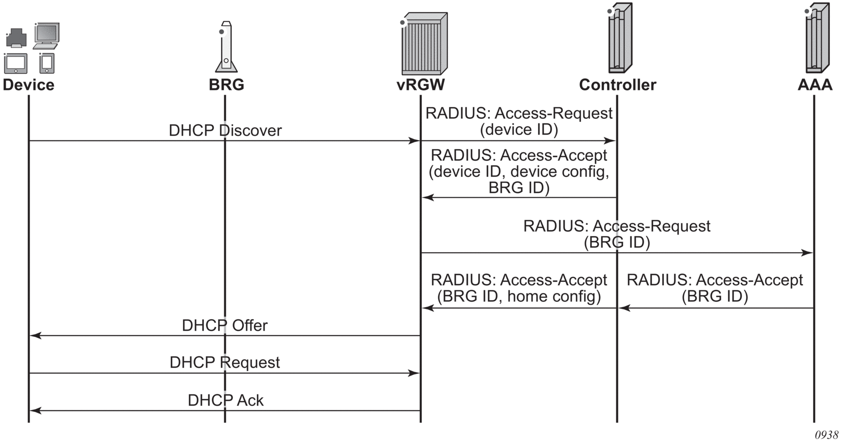 14. Virtual Residential Gateway