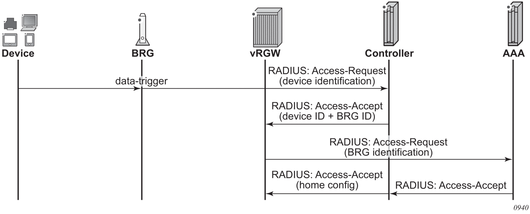 14. Virtual Residential Gateway
