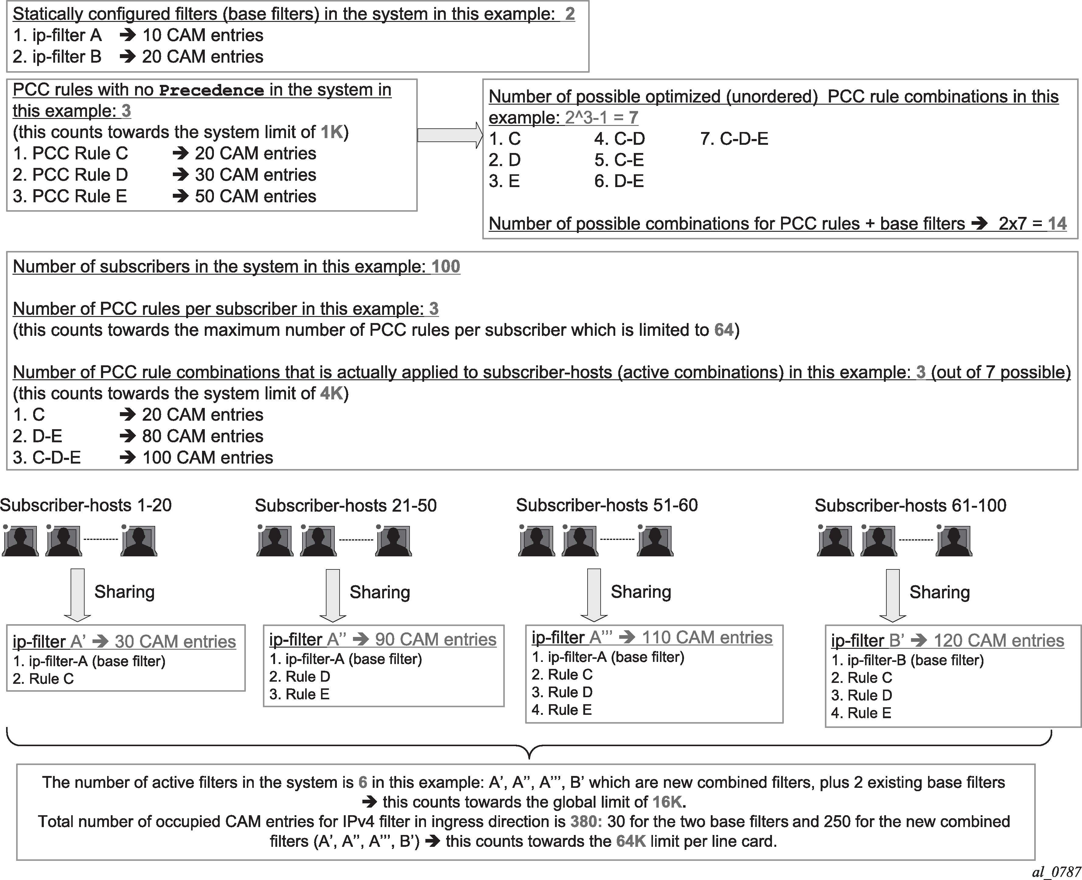 PCC rule scaling example