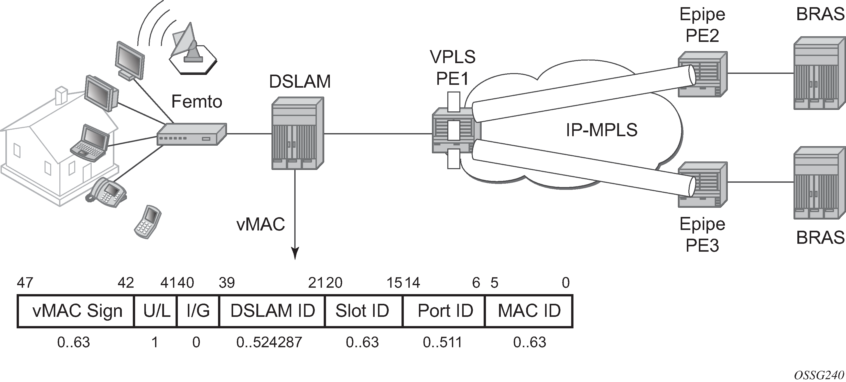 Virtual MAC subnetting for VPLS