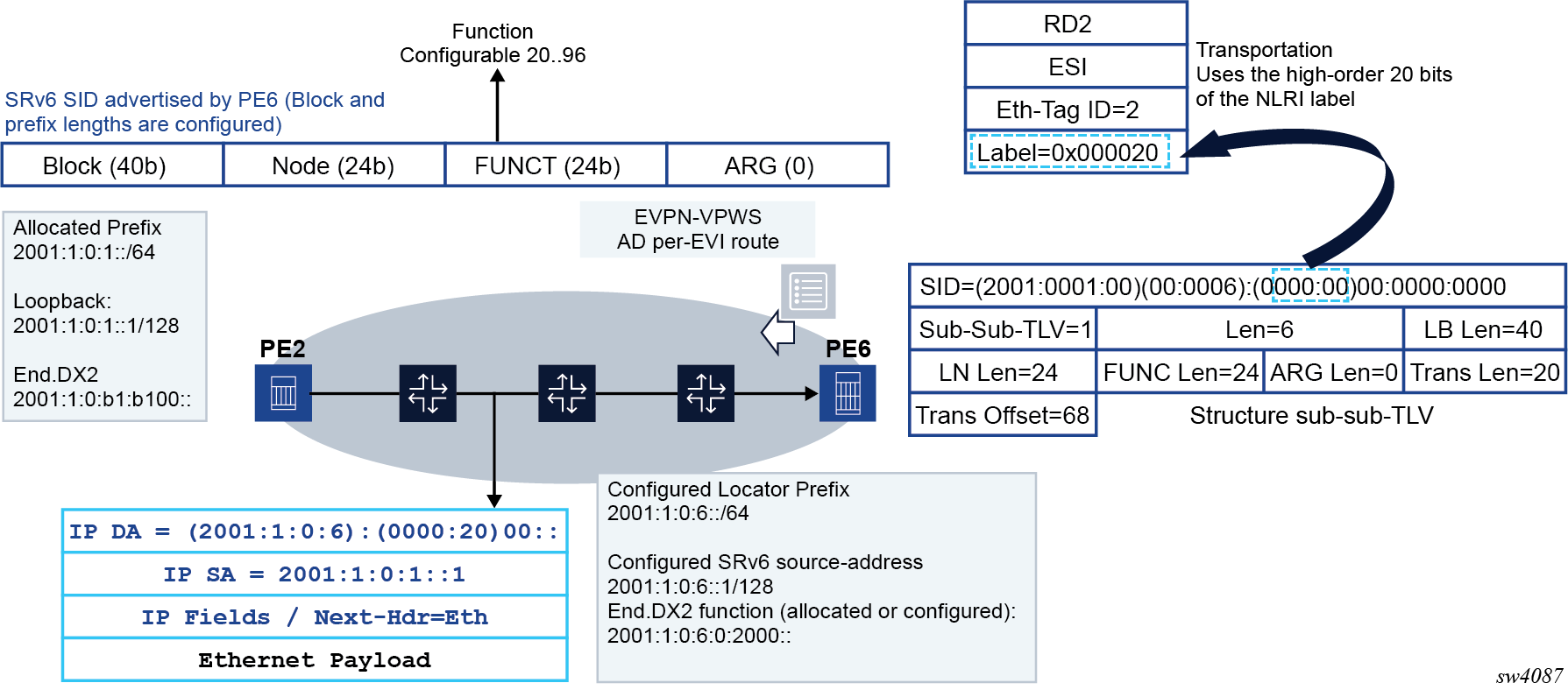 Transposition procedures when advertising service routes
