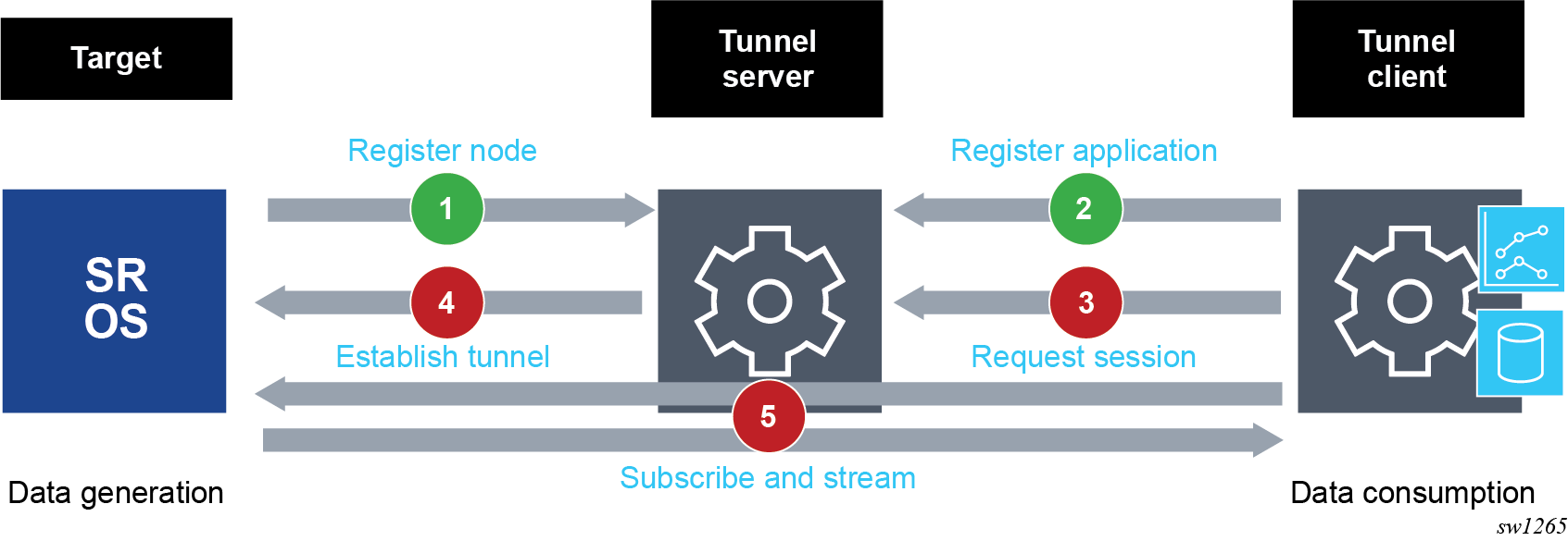 gRPC tunnels